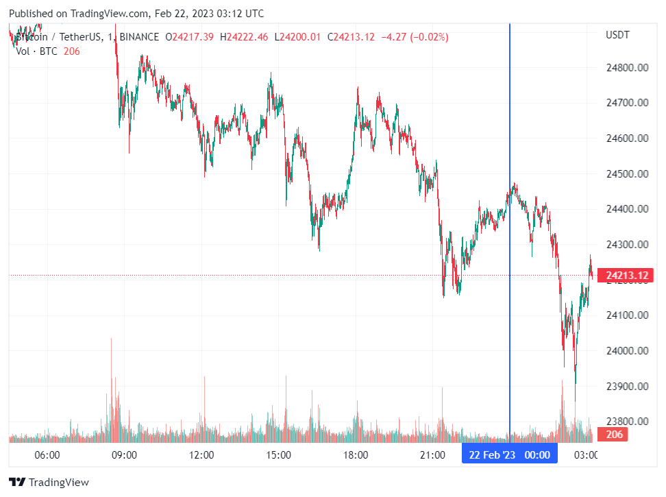 График биткоина