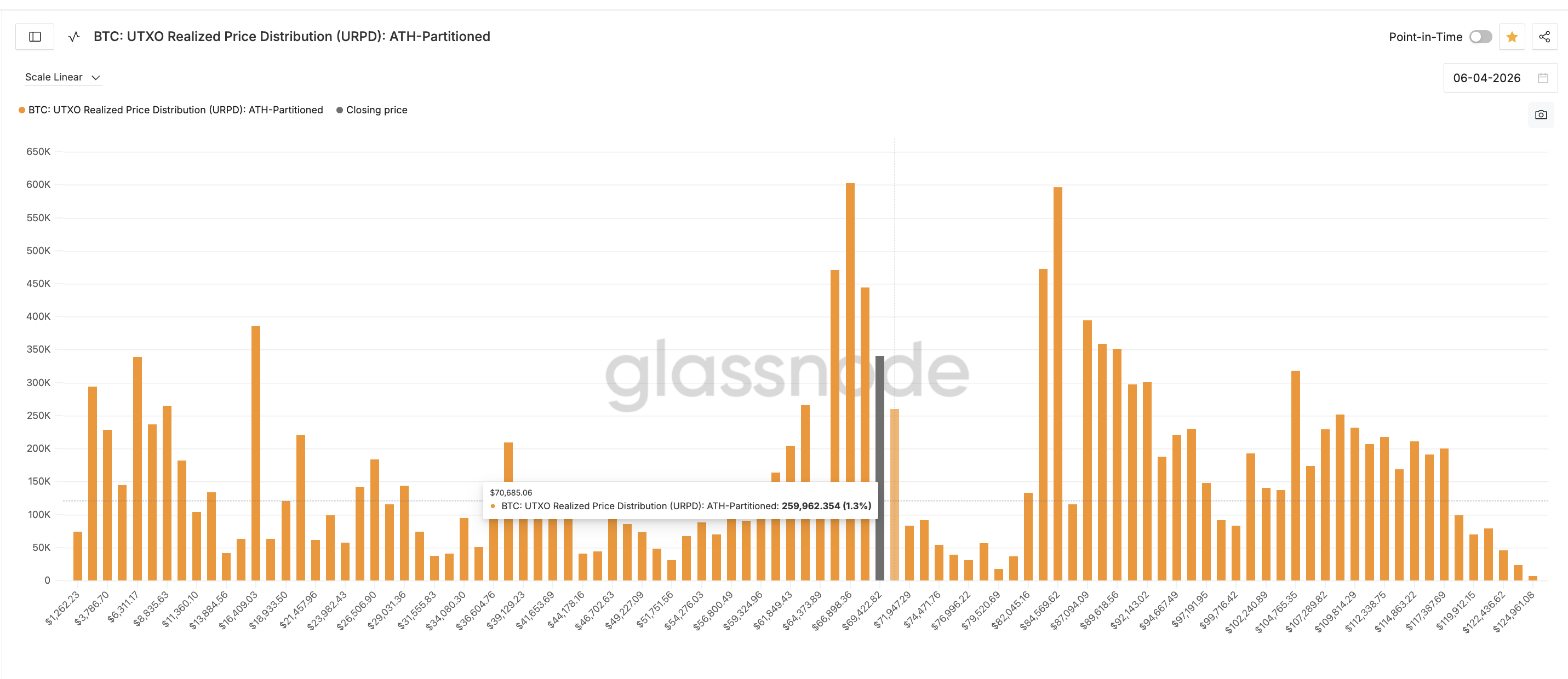 BTC URPD Supply Distribution