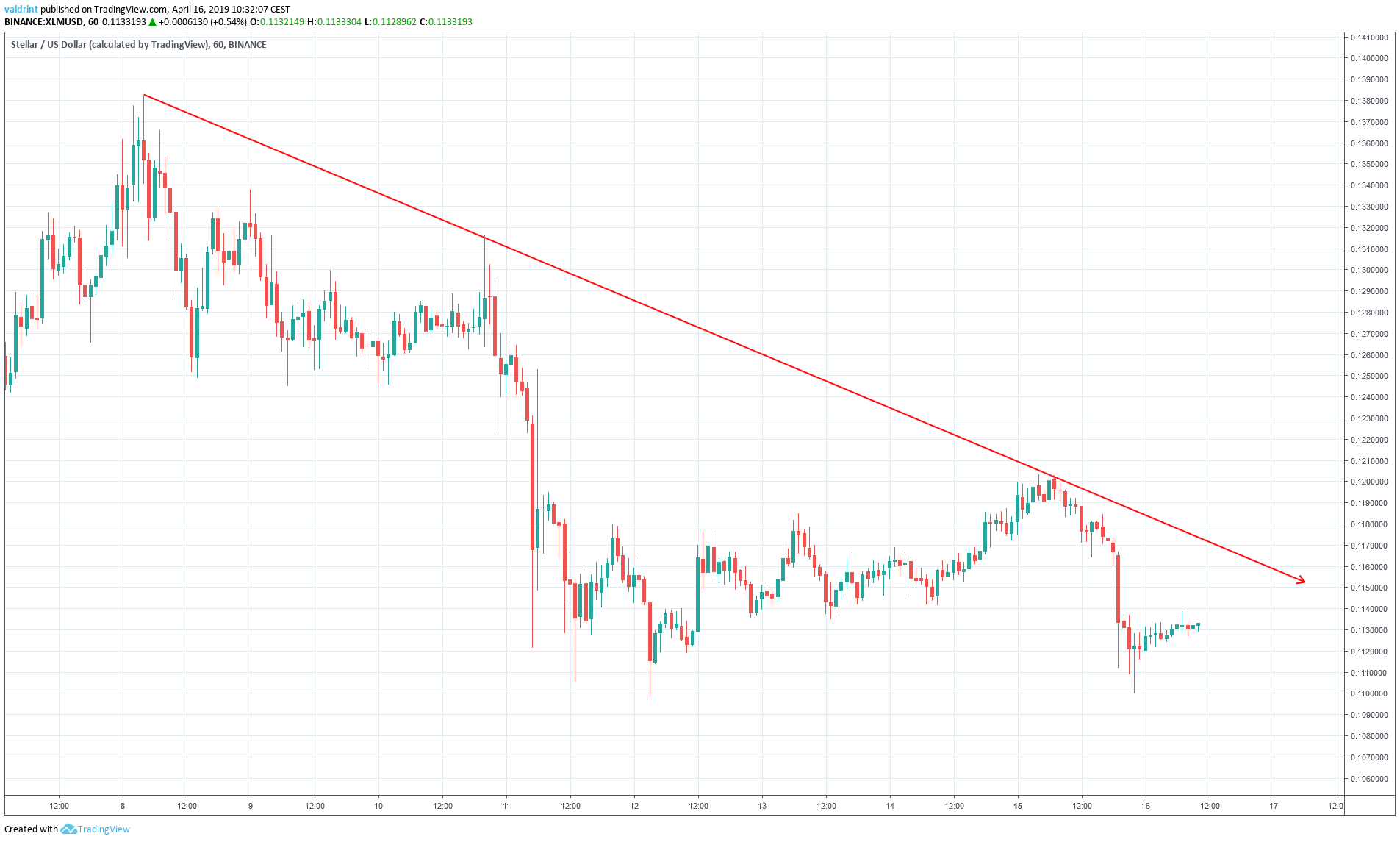 XLM Resistance