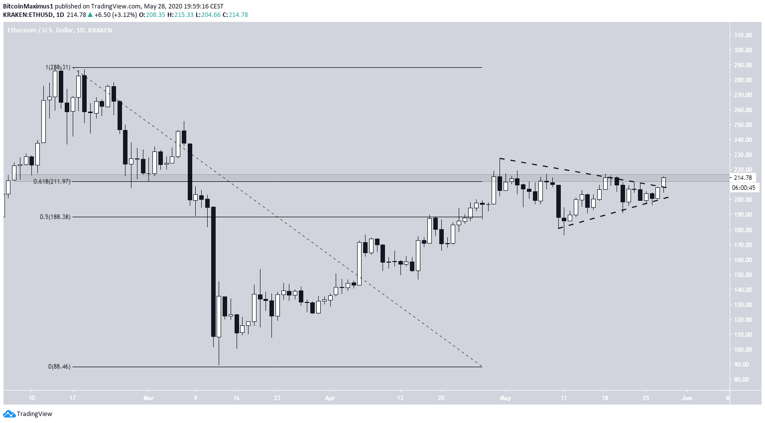 ETH Resistance