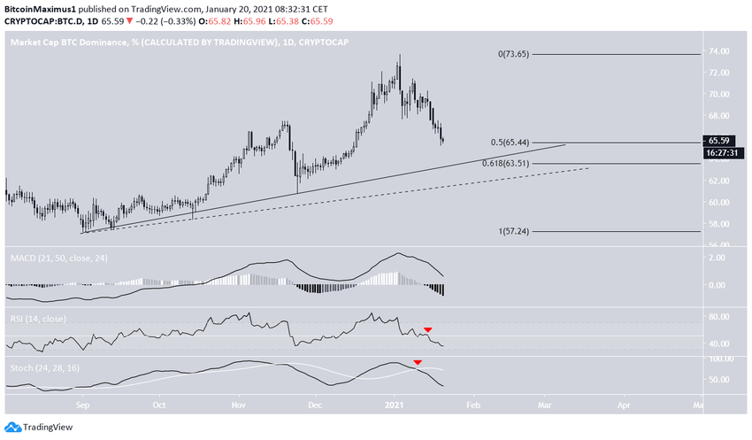 BTCD Ascending Support
