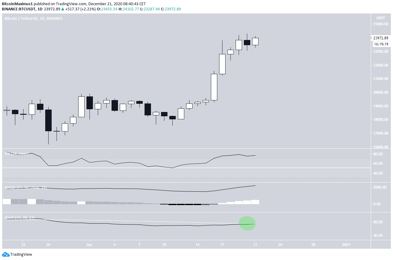 BTC Daily Movement