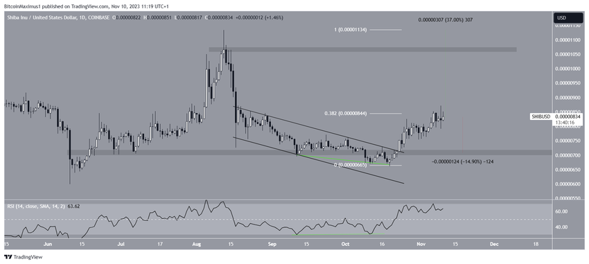 SHIB Price Prediction