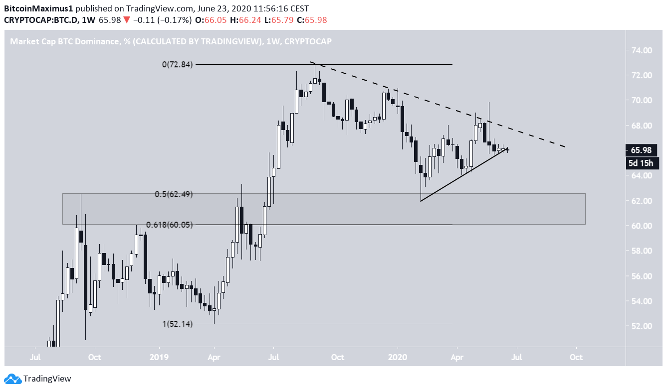 Bitcoin Dominance Long-Term