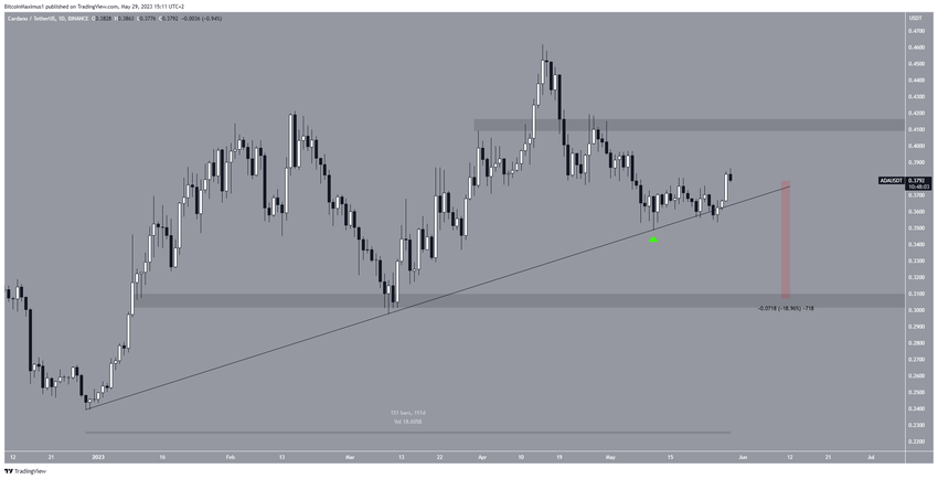 Kurs Cardano - dzienny wykres
