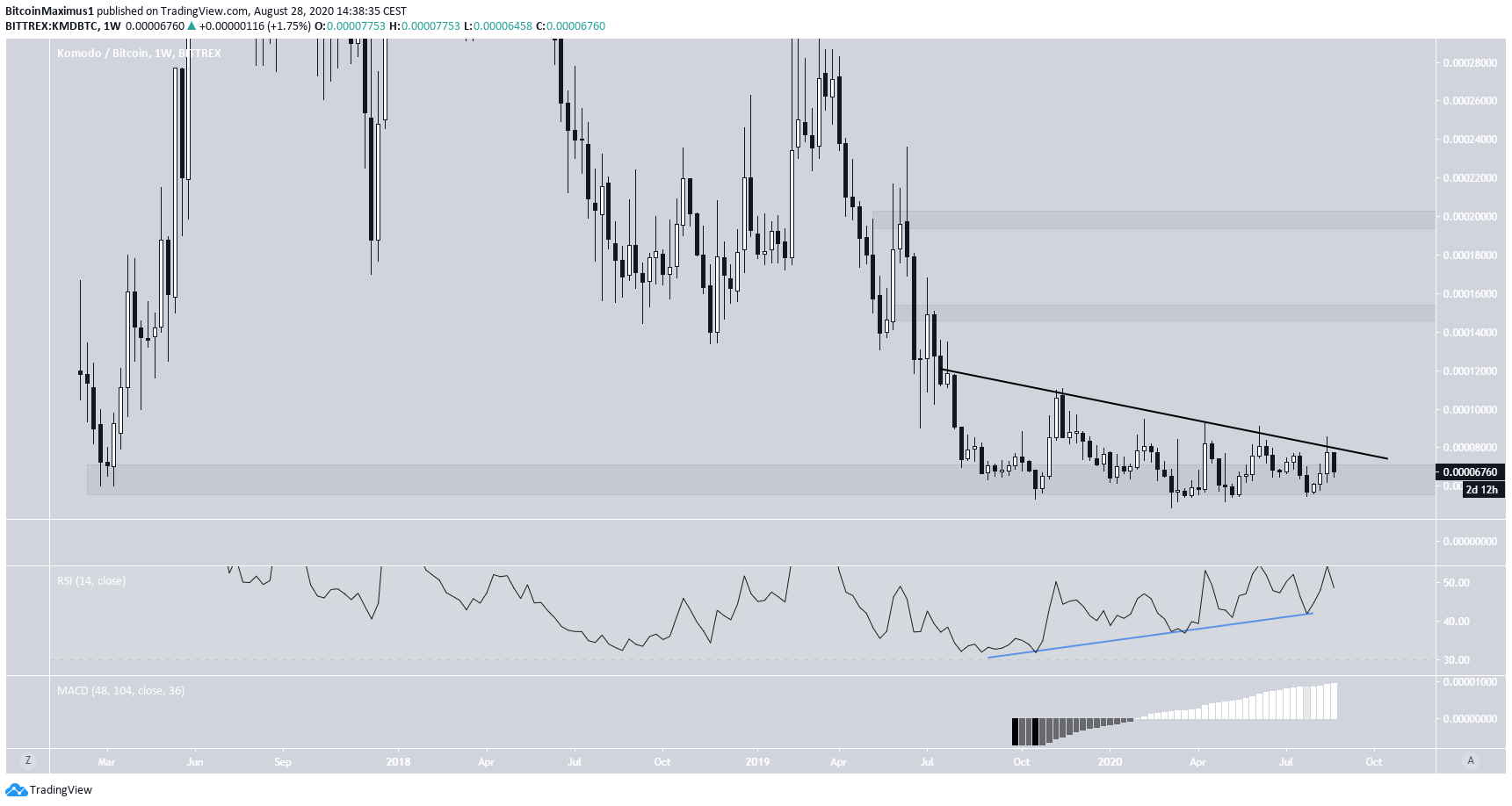 KMD Long-Term Breakout