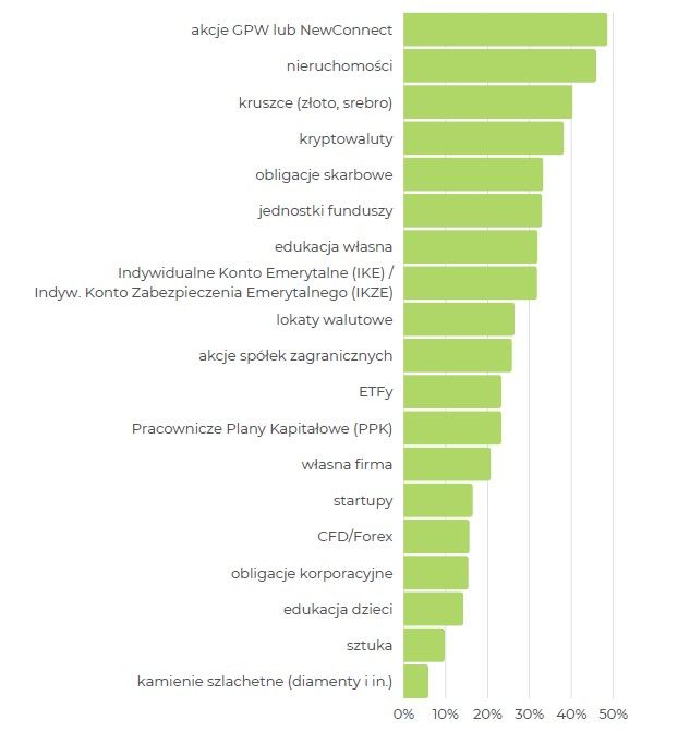 Polak Inwestor 2022 - jakie inwestycje masz w portfelu?