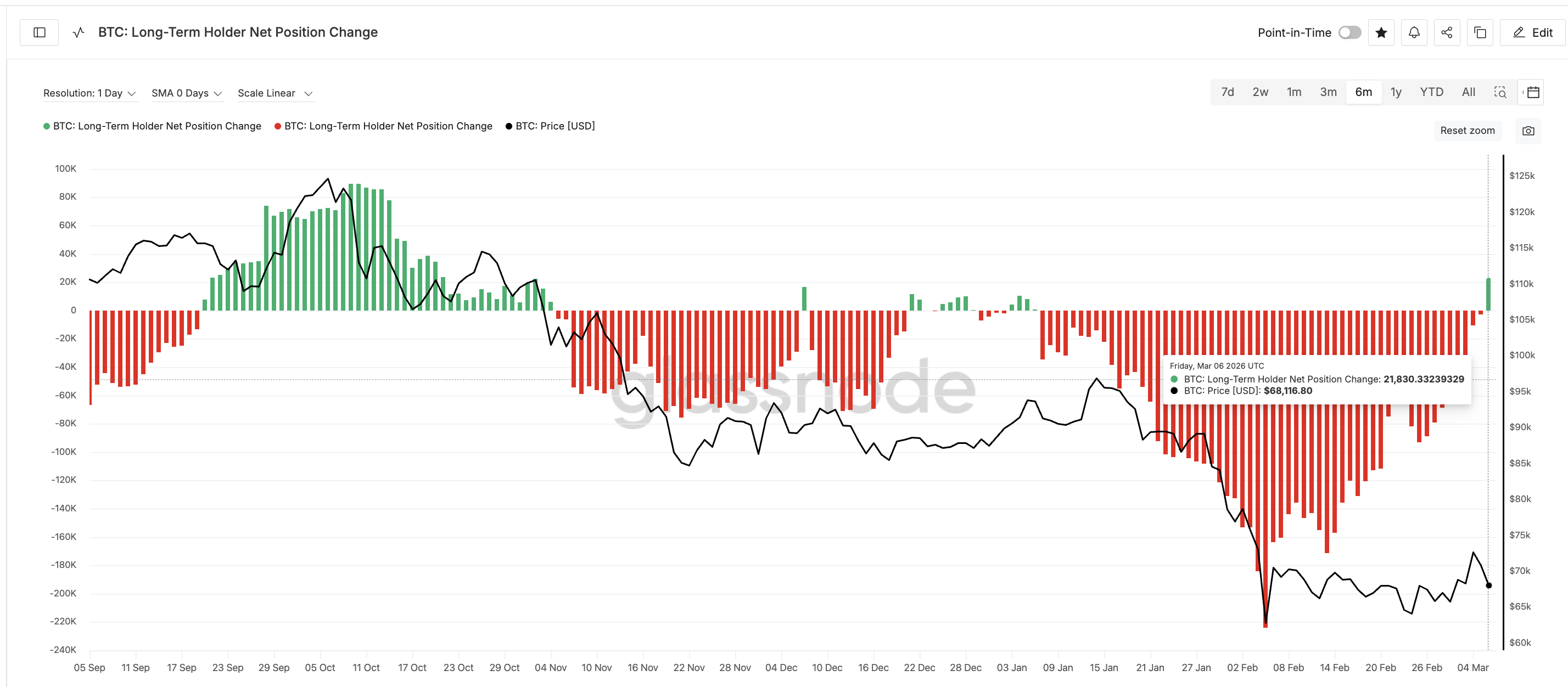 Long-Term Holders