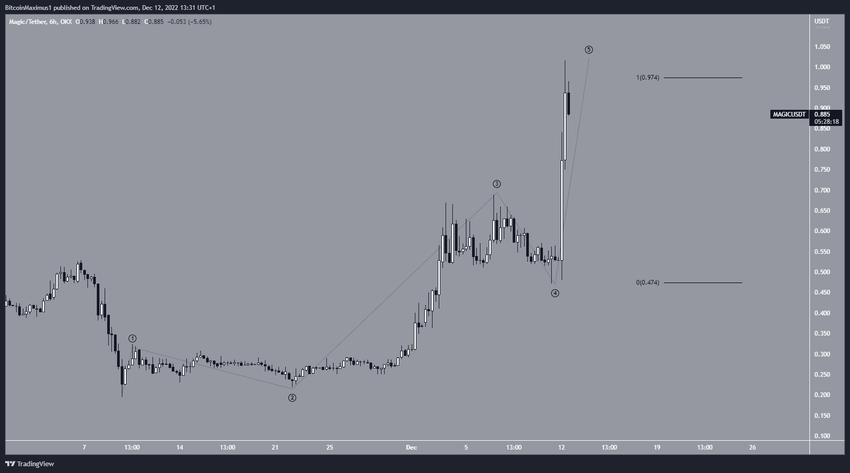 Cena MAGIC wykres 6-godzinny
