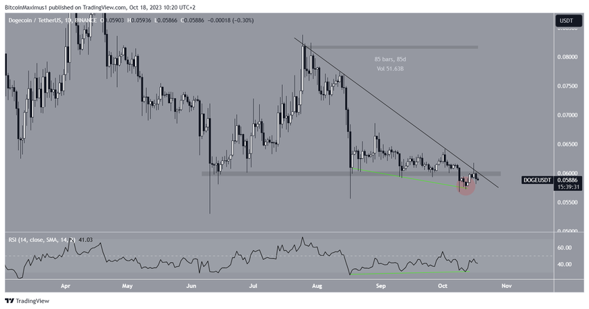 Dogecoin (DOGE) Price Movement
