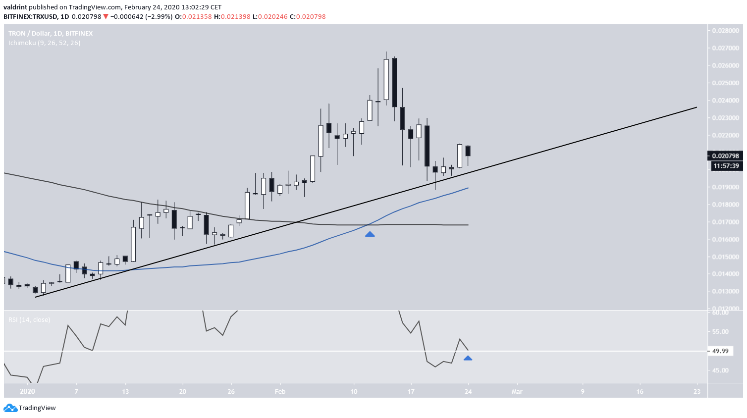 TRX Bullish Cross