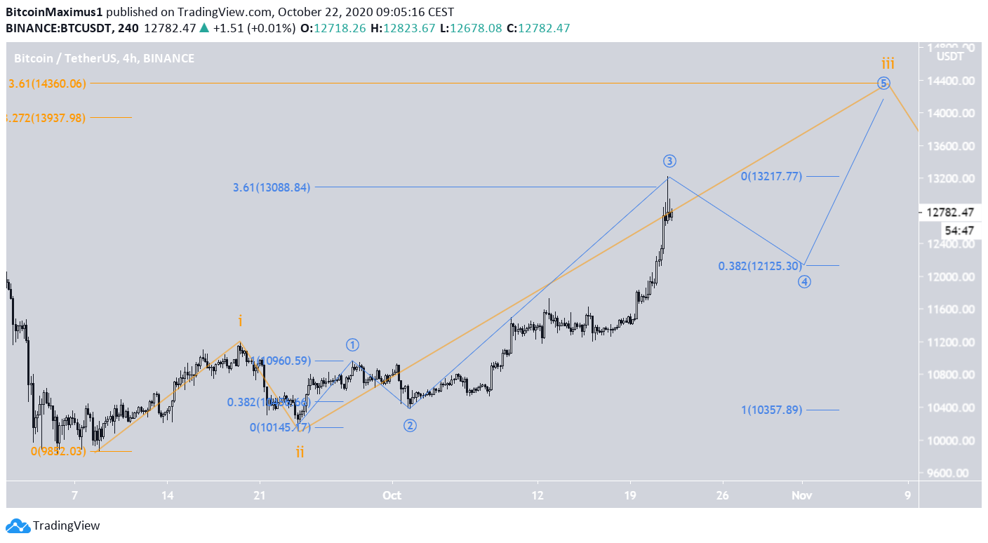 BTC Longer-Term Count