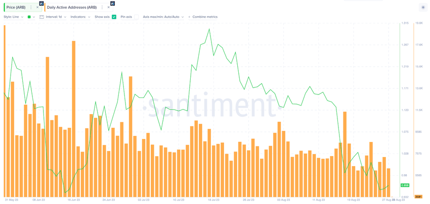 Arbitrum (ARB) Price Nears All-Time Low | Base Active Users