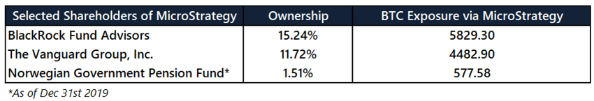 инвесторы MicroStrategy