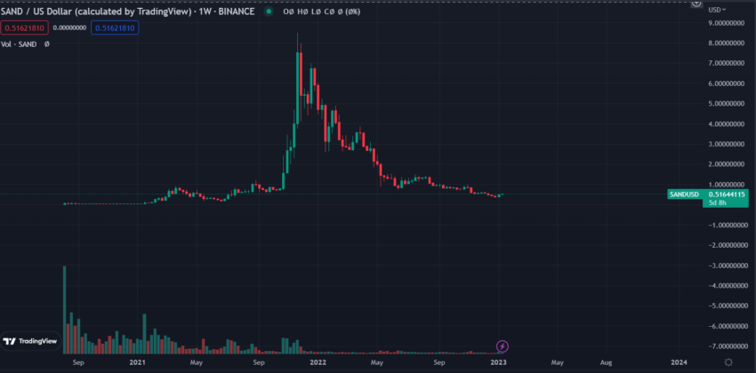 Biểu đồ giá SAND/USD theo TradingView