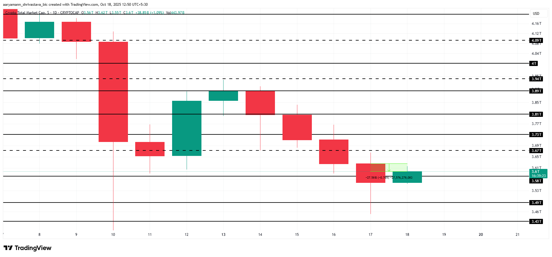 Total Crypto Market Cap Analysis