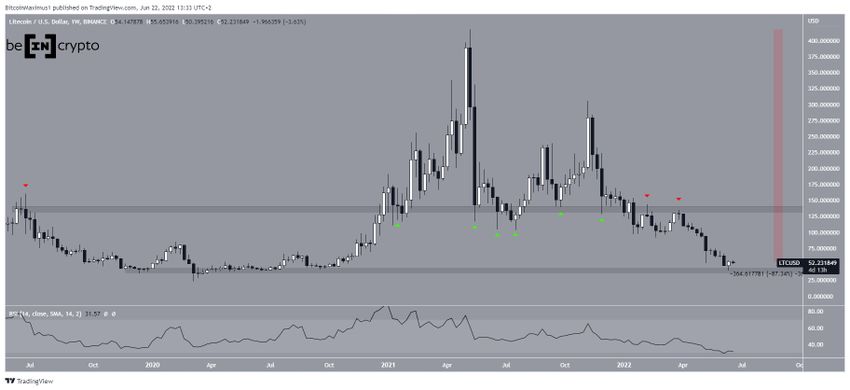 Tygodniowy wykres Litecoin