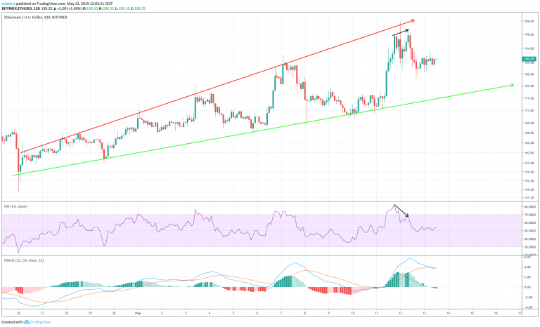 Ethereum Broadening Ascending Wedge with RSI and MACD