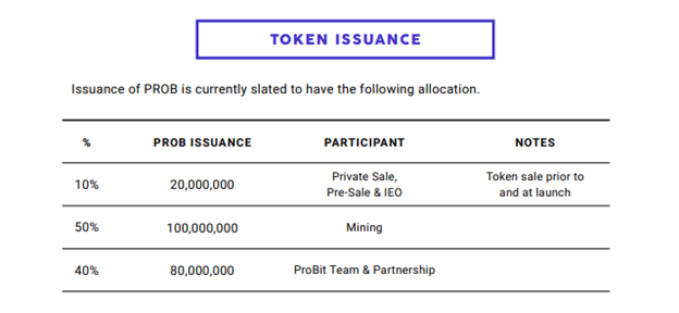 Kế hoạch phân bổ token PROB.
