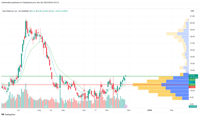 RIOT recent performance.