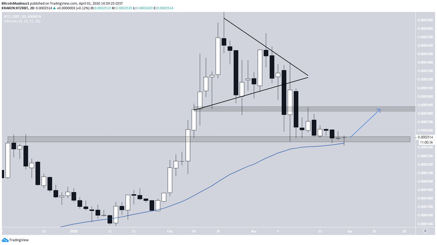 Tezos Support And Resistance Areas