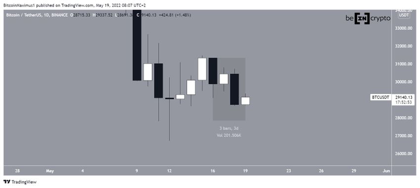 Dzienny wykres Bitcoin