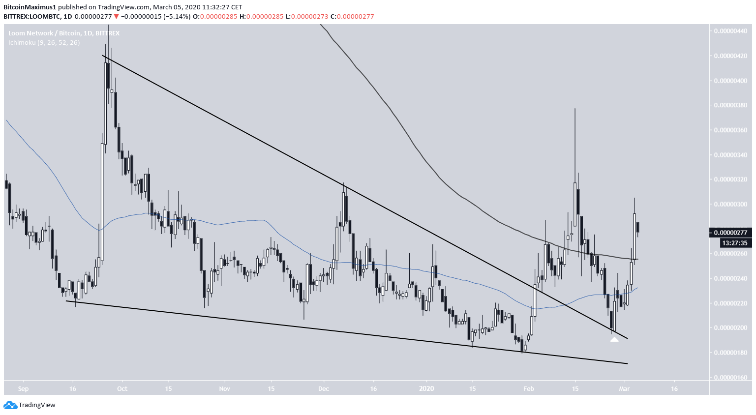 LOOM Descending Wedge