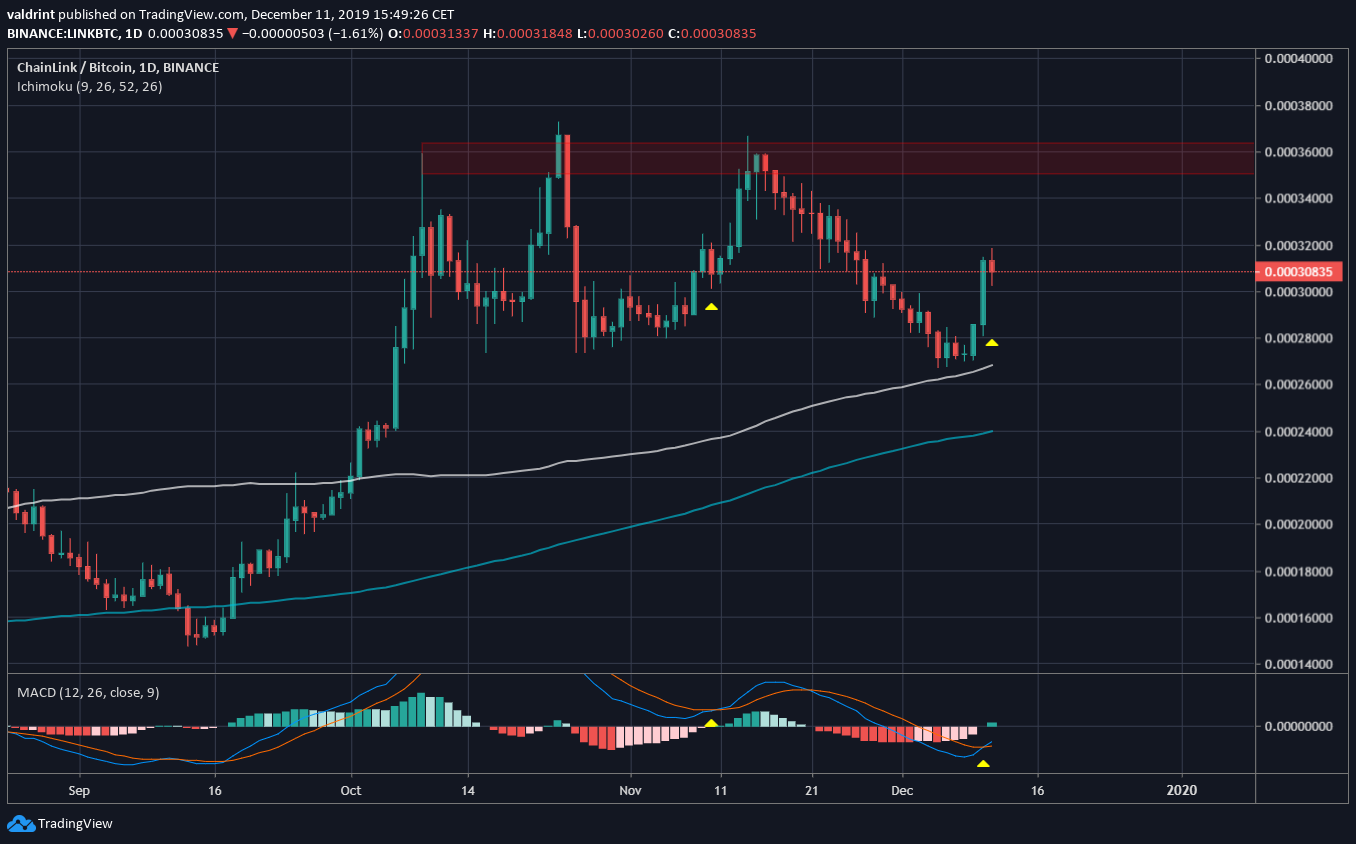 Link Moving Averages