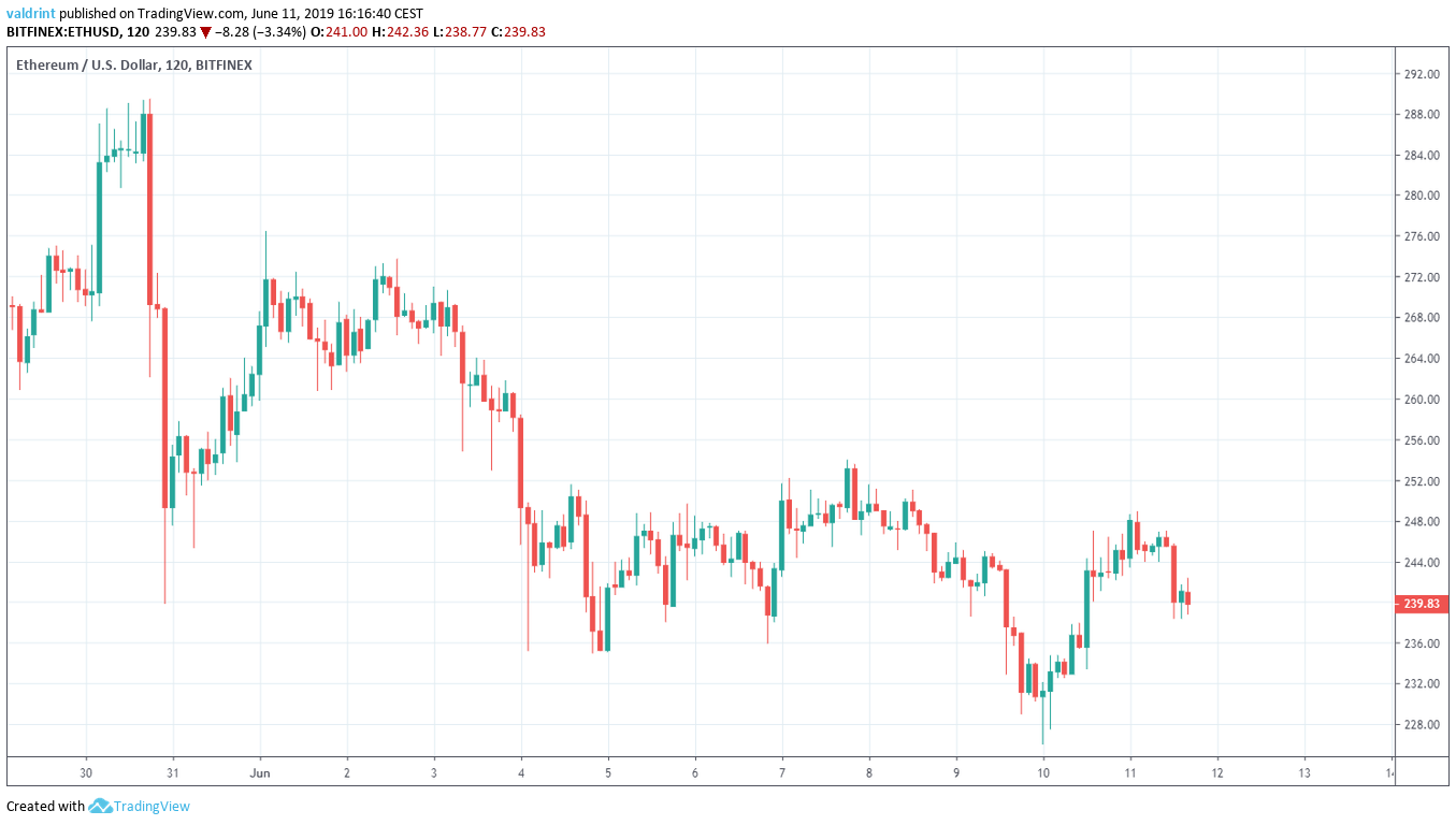 Ethereum Market Outlook