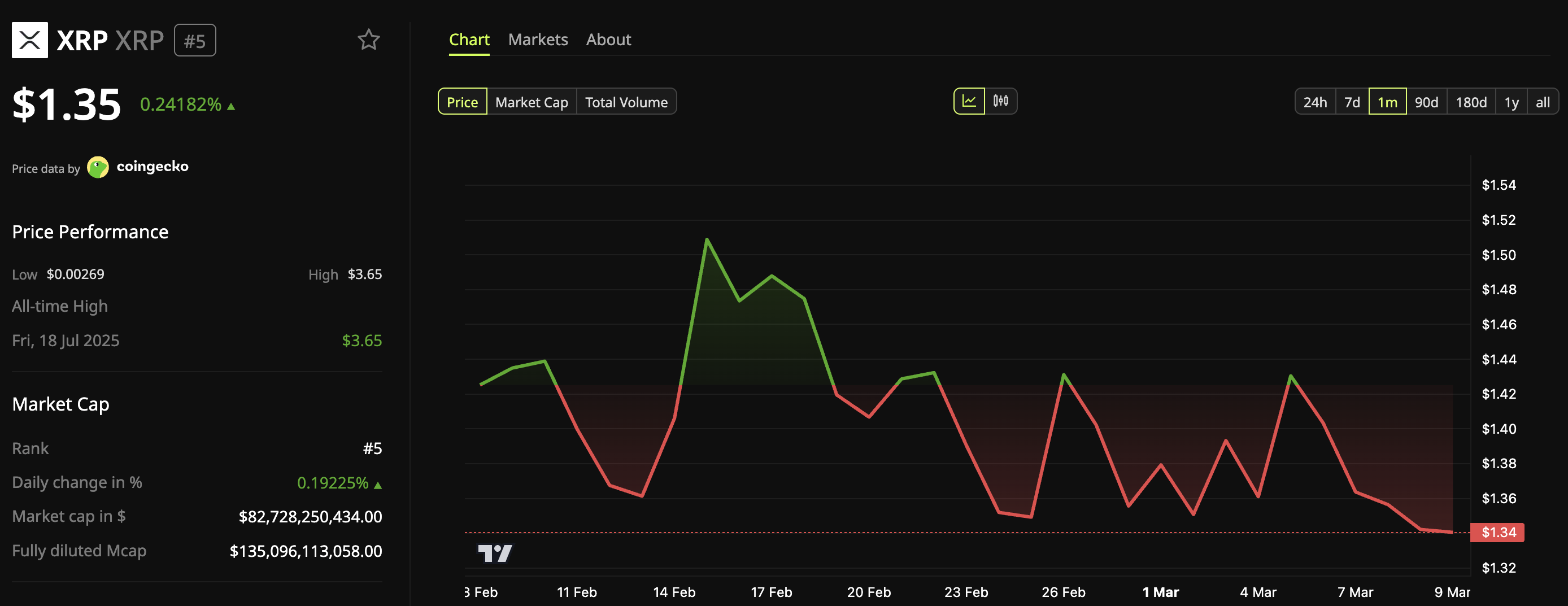 XRP Price Performance