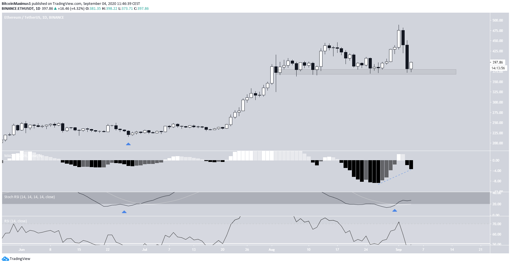 Ethereum Daily Technical Indicators