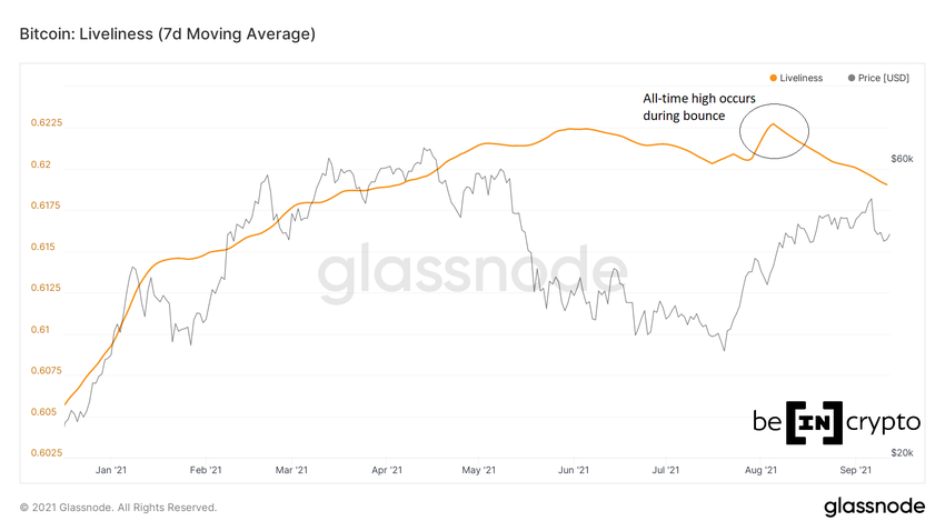Liveliness short-term BTC