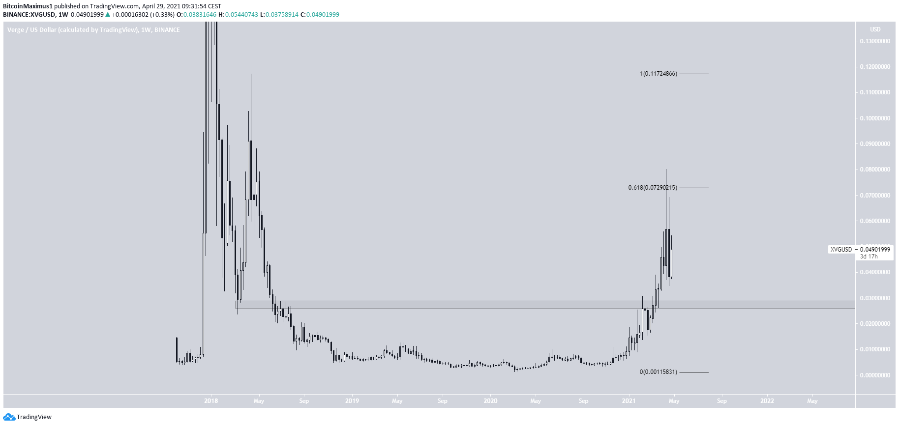 XVG Long-Term