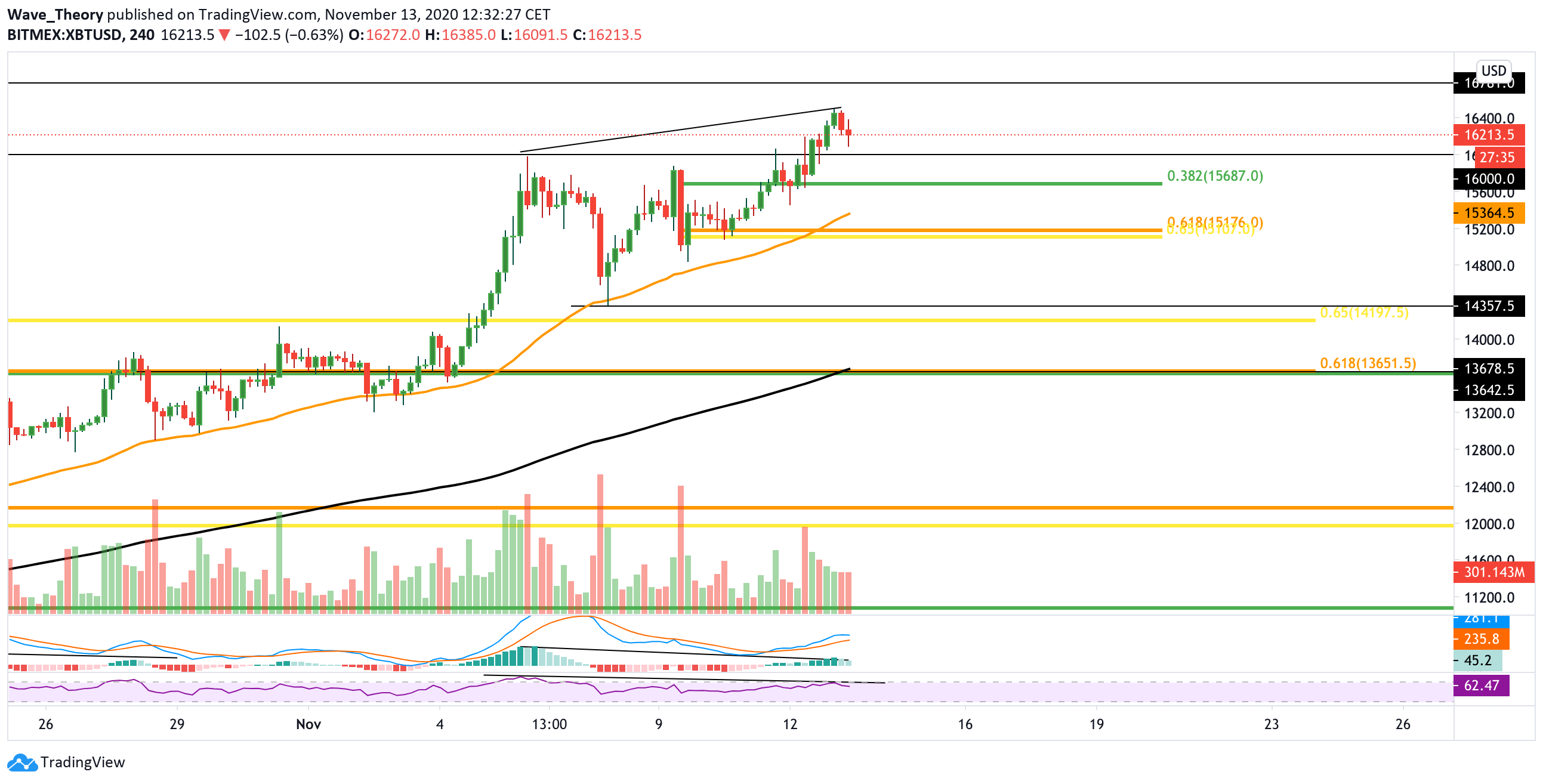 Bitcoin Kurs Prognose 4H von Tradingview