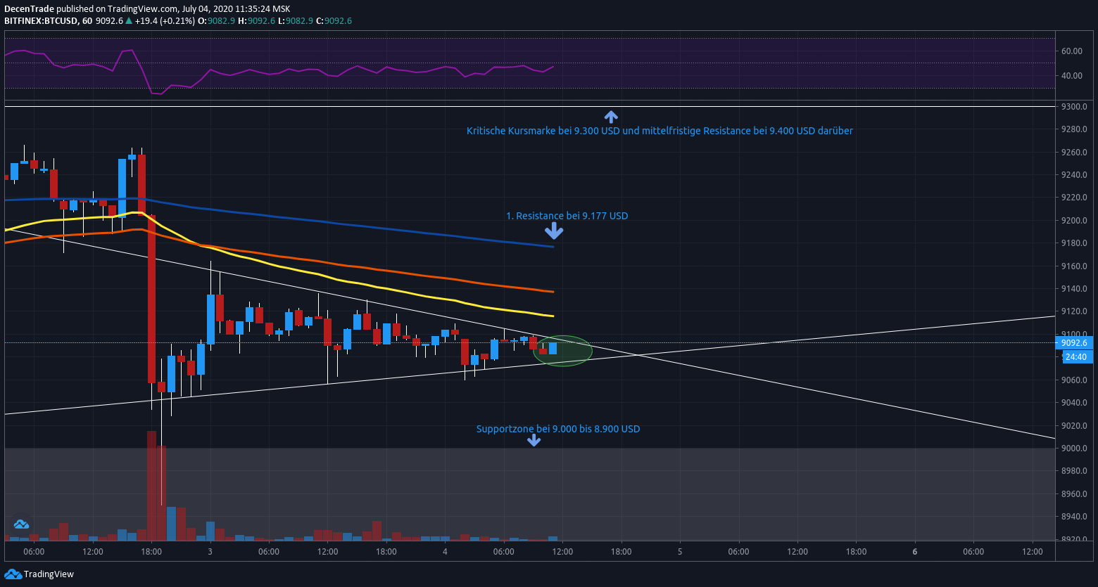 BTC/USD auf dem 1-Stunden-Chart