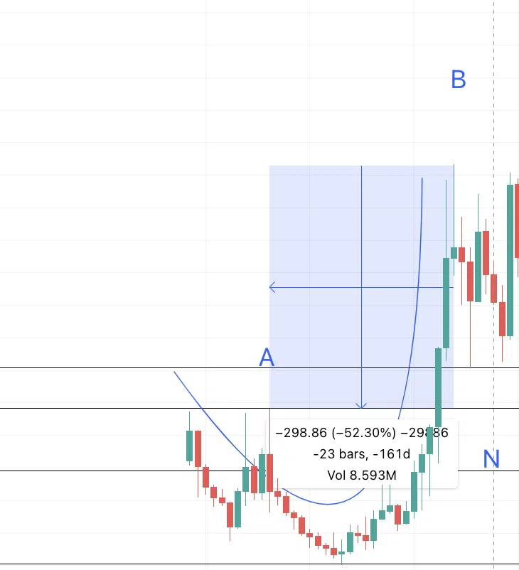 Dự đoán giá Compound và mô hình đáy tròn. Nguồn: TradingView