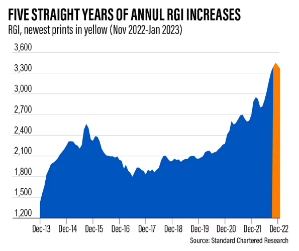 Renminbi Globalization Index / Standard Chartered
