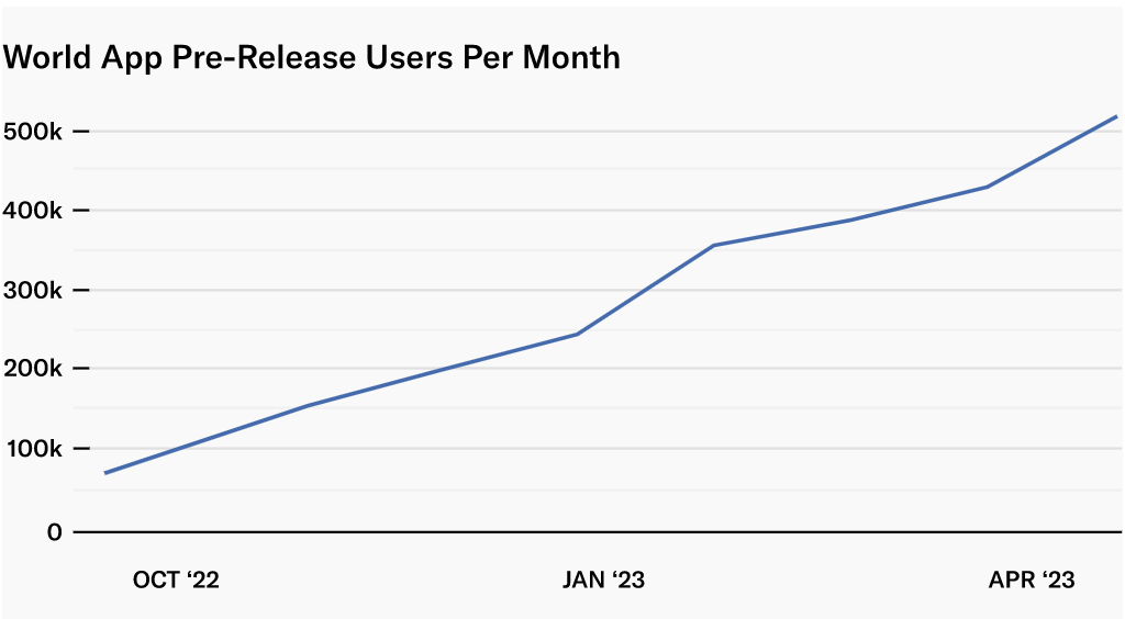 Krypto Wallet World App Nutzer