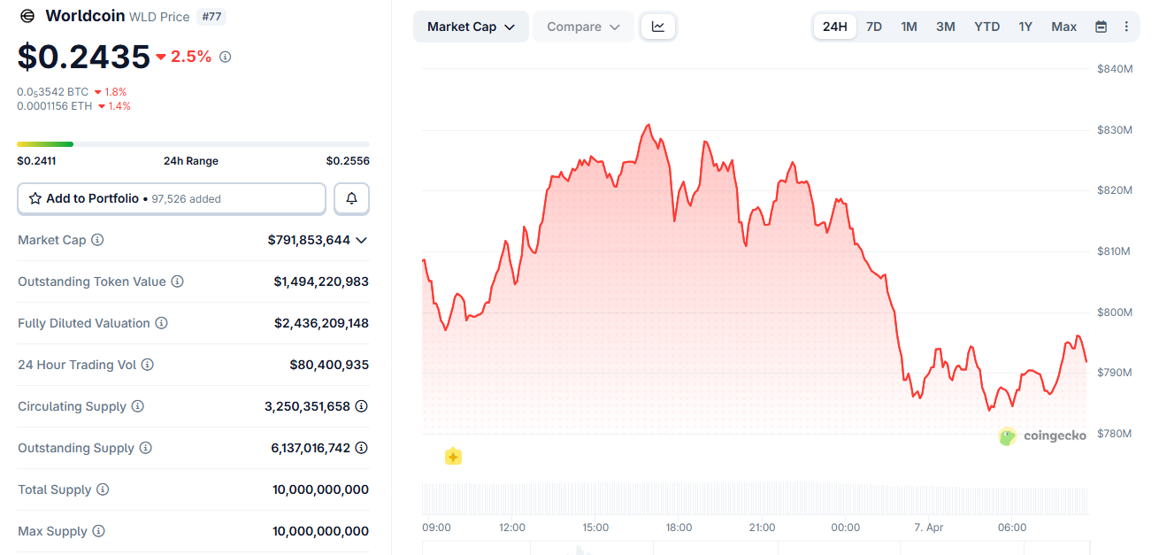 Worldcoin (WLD) Price Performance