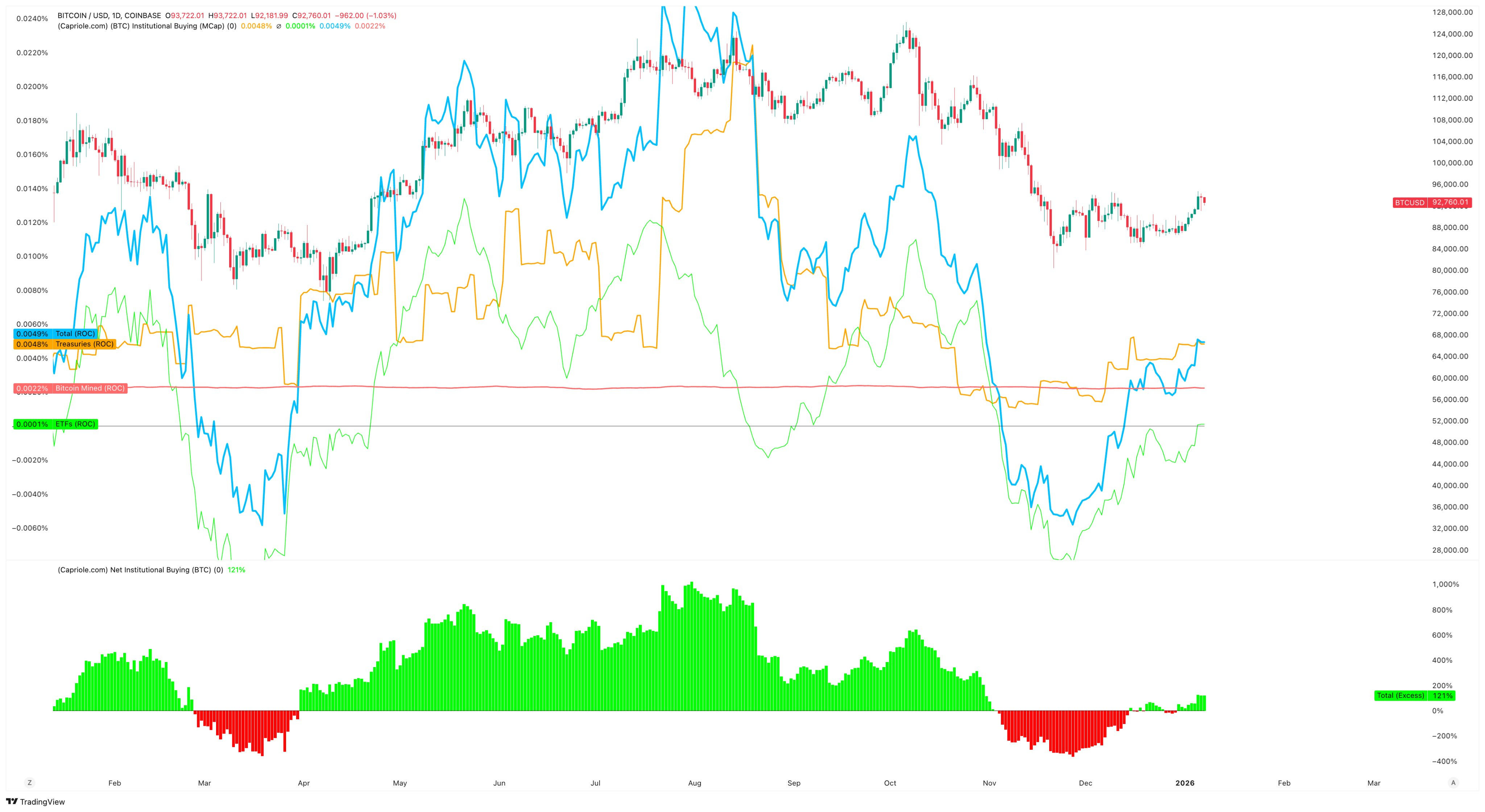 институционалы скупают биткоины