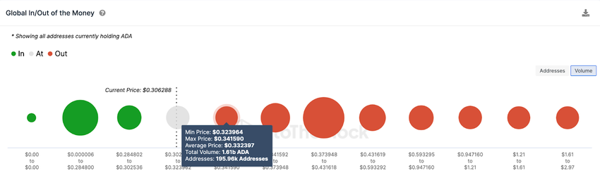 Cardano - poziomy oporu i wsparcia