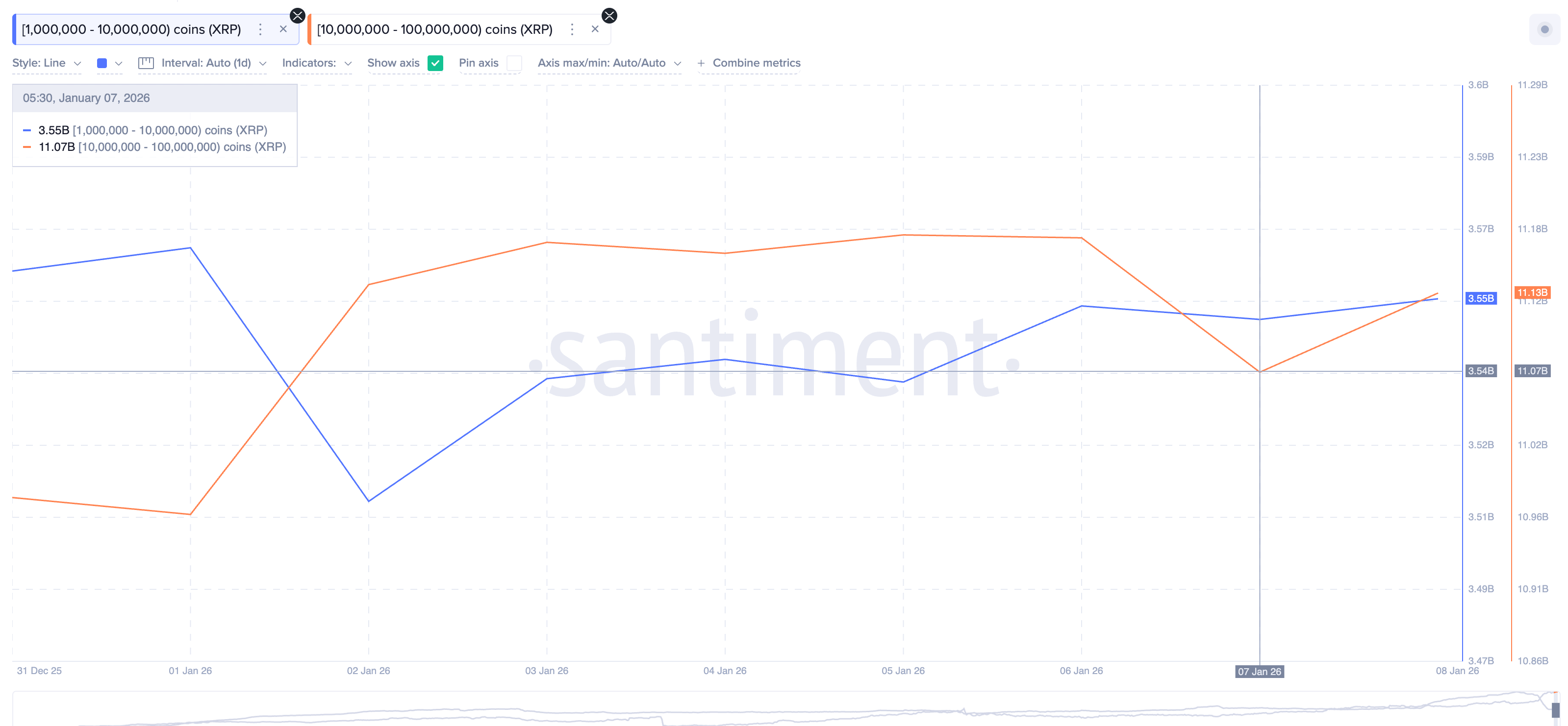 Acción de las ballenas de XRP. Fuente: Santiment