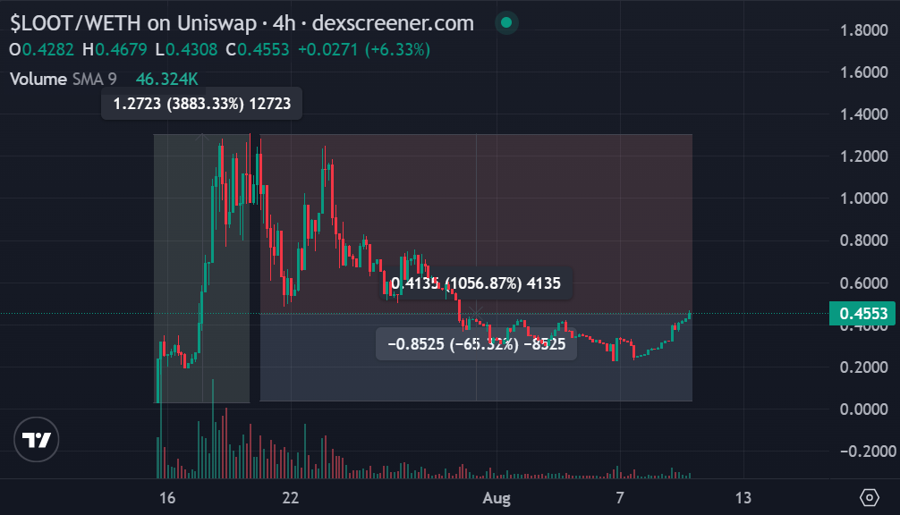 سعر عملة LOOT