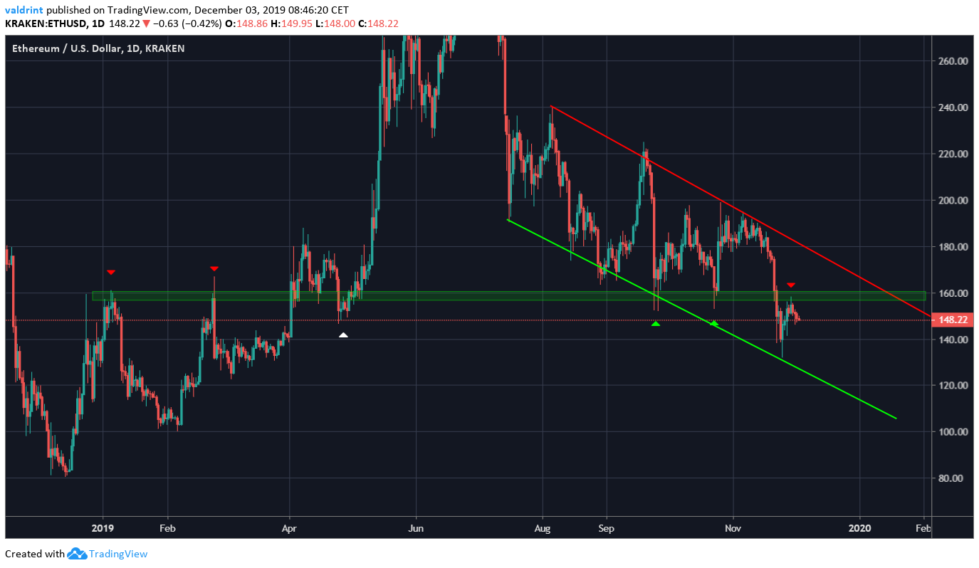 Ethereum Strong Support