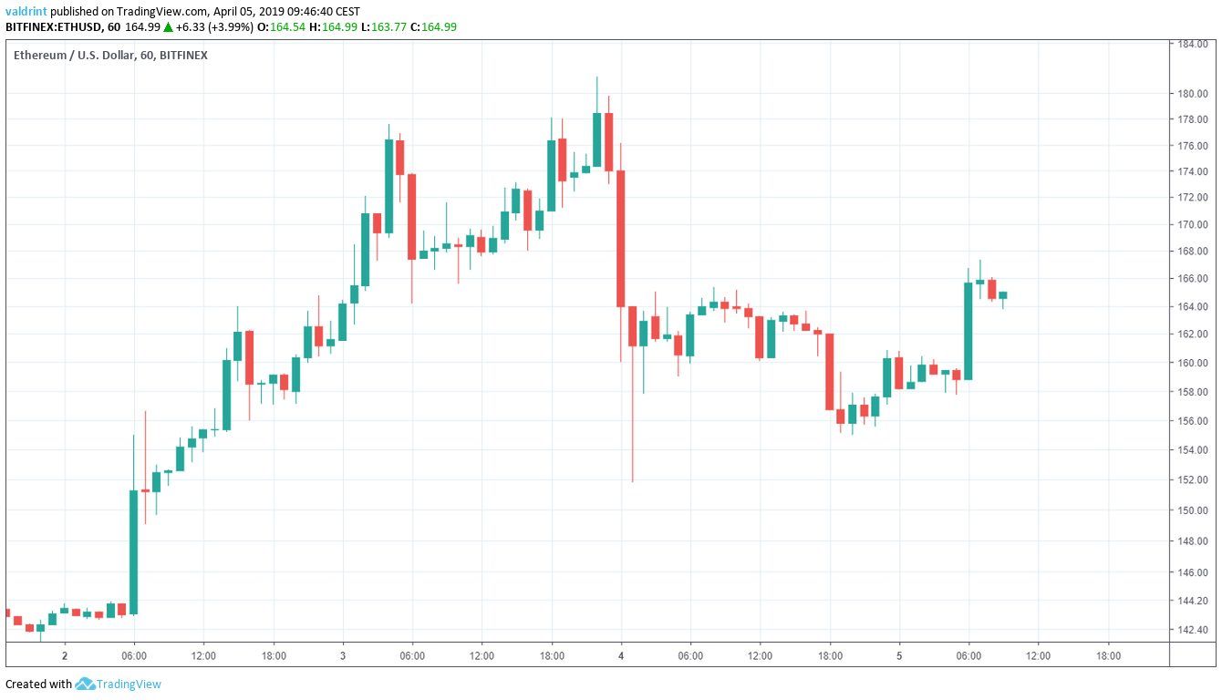 Ethereum Market Outlook