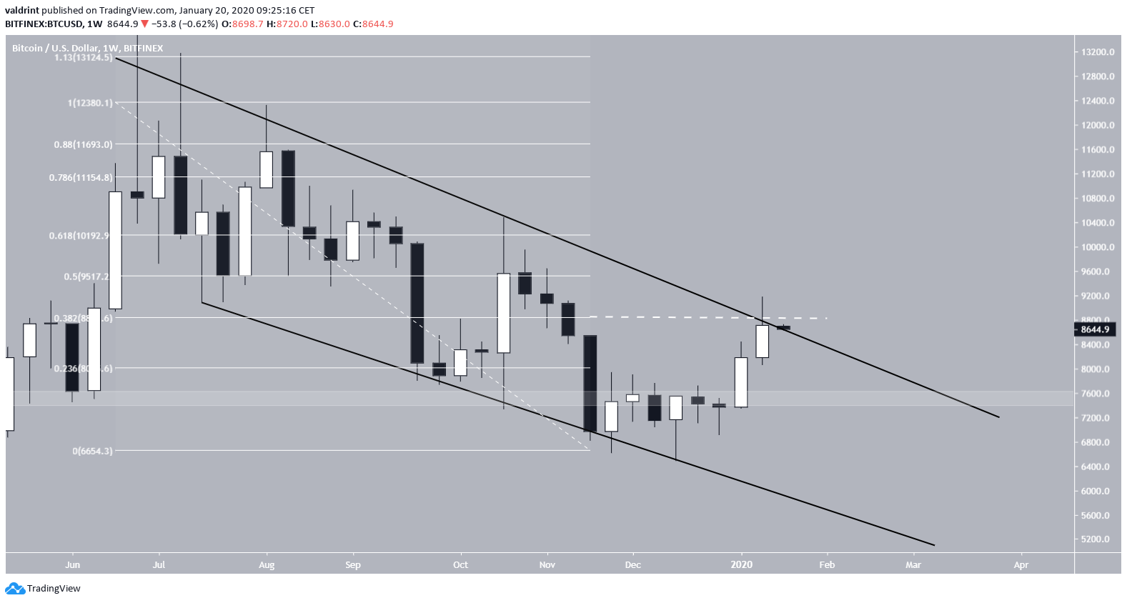 Weekly Bitcoin