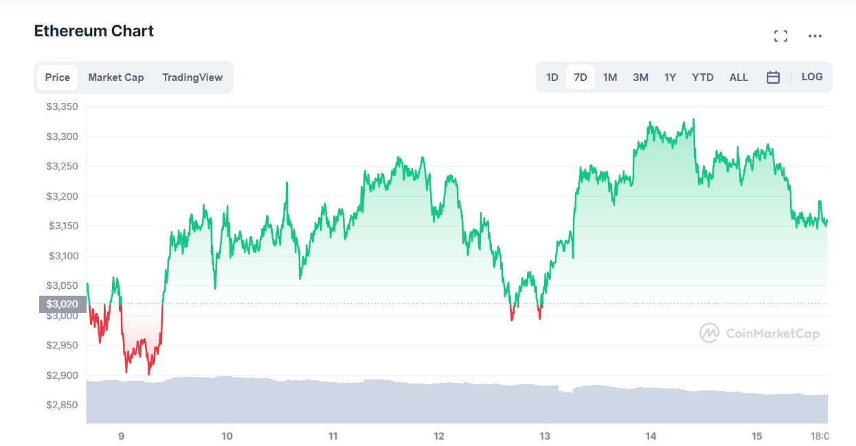 криптовалют ETH
