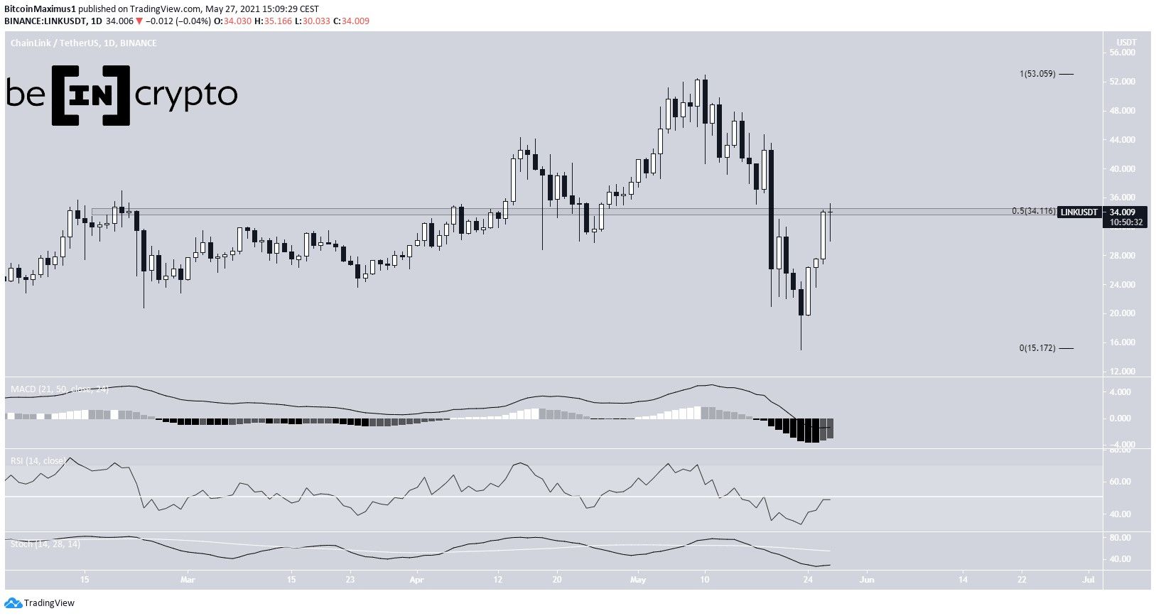LINK Horizontal Resistance