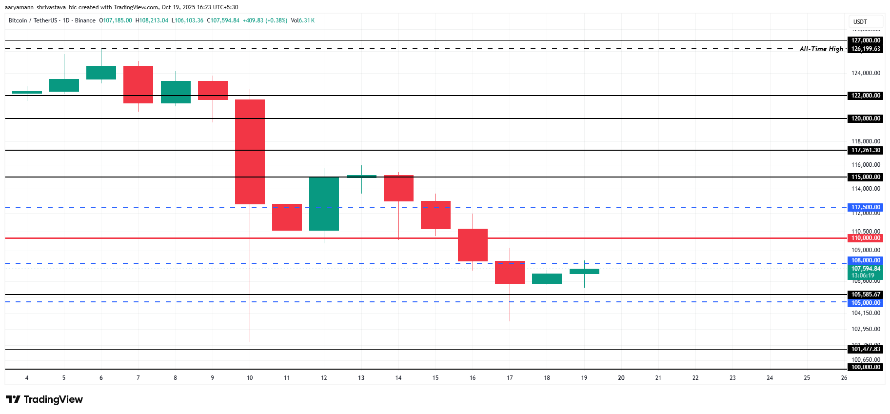 Bitcoin Price Analysis.