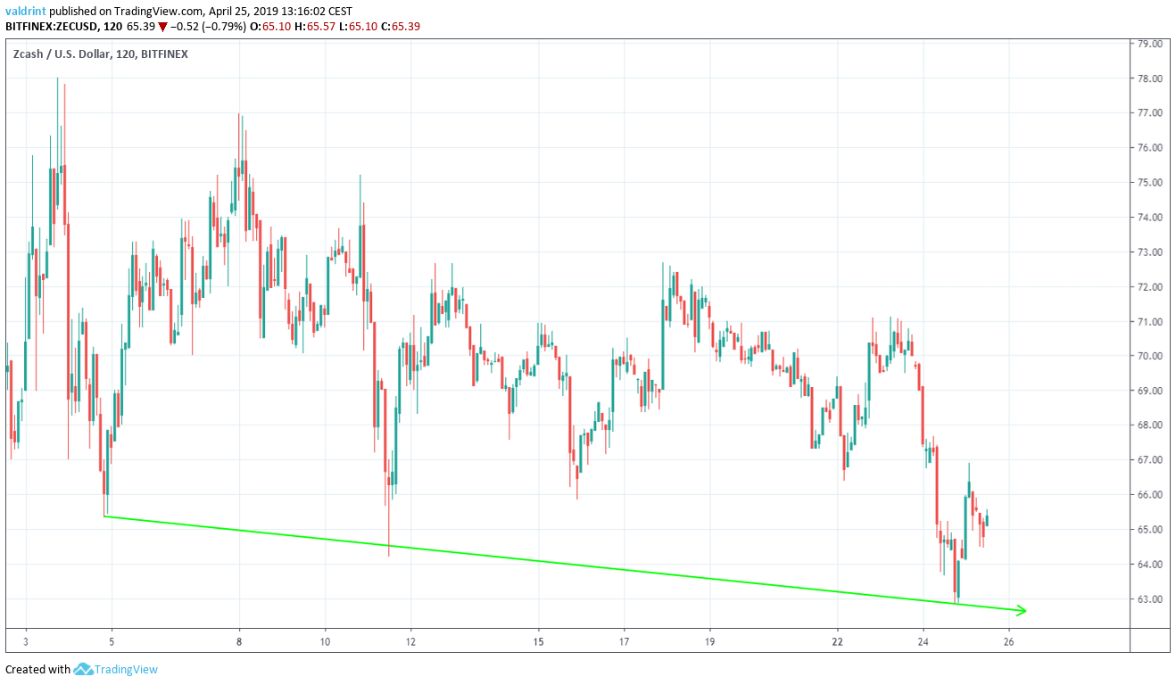 Descending Support Line